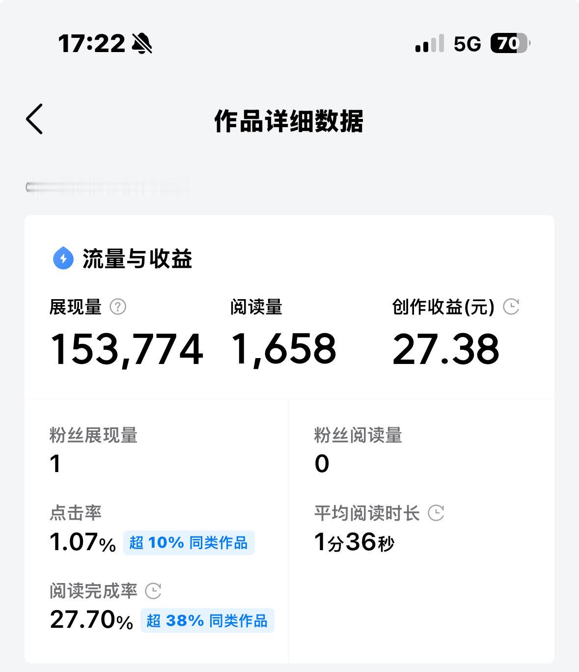 家人们，谁懂啊。15万的展现量，却仅有1658的阅读量，实在少得可怜😭。收入也