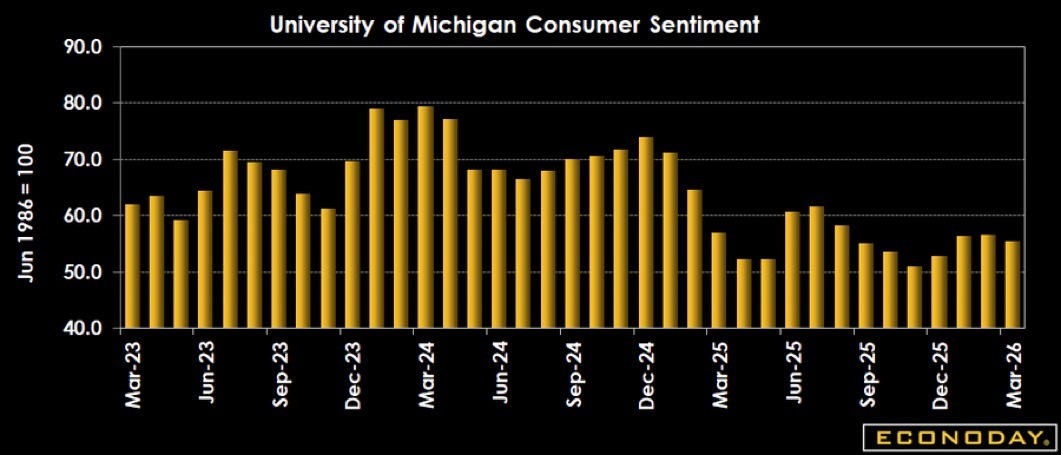 美国经济数据 密歇根大学消费者信心指数在3月前几周的初步数据为55.5，降至今年