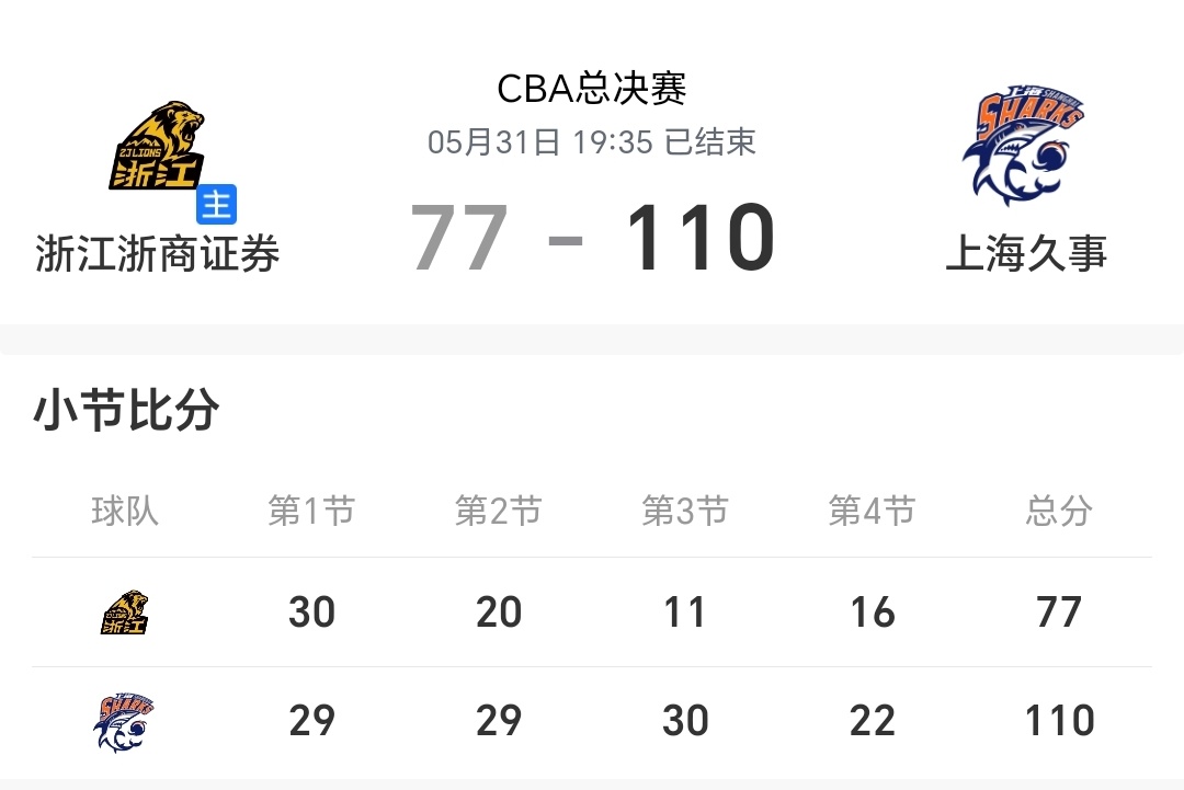 上海男篮总决赛3比0浙江广厦男篮，CBA即将诞生历史上最惨总冠军：浙江广厦男篮。