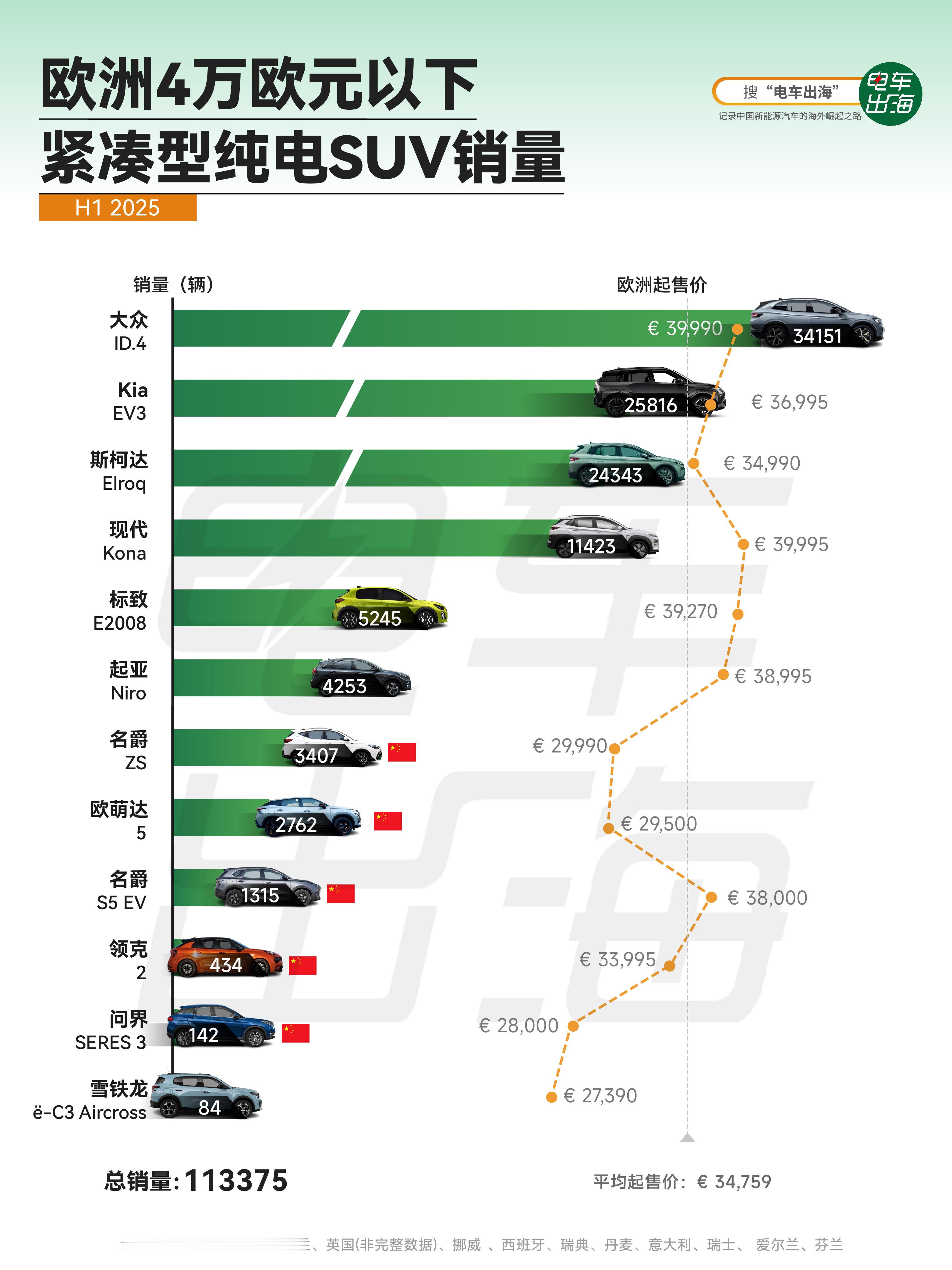 【2025年H1欧洲4万欧元以下紧凑型纯电SUV】2025年上半年，欧洲紧凑型纯
