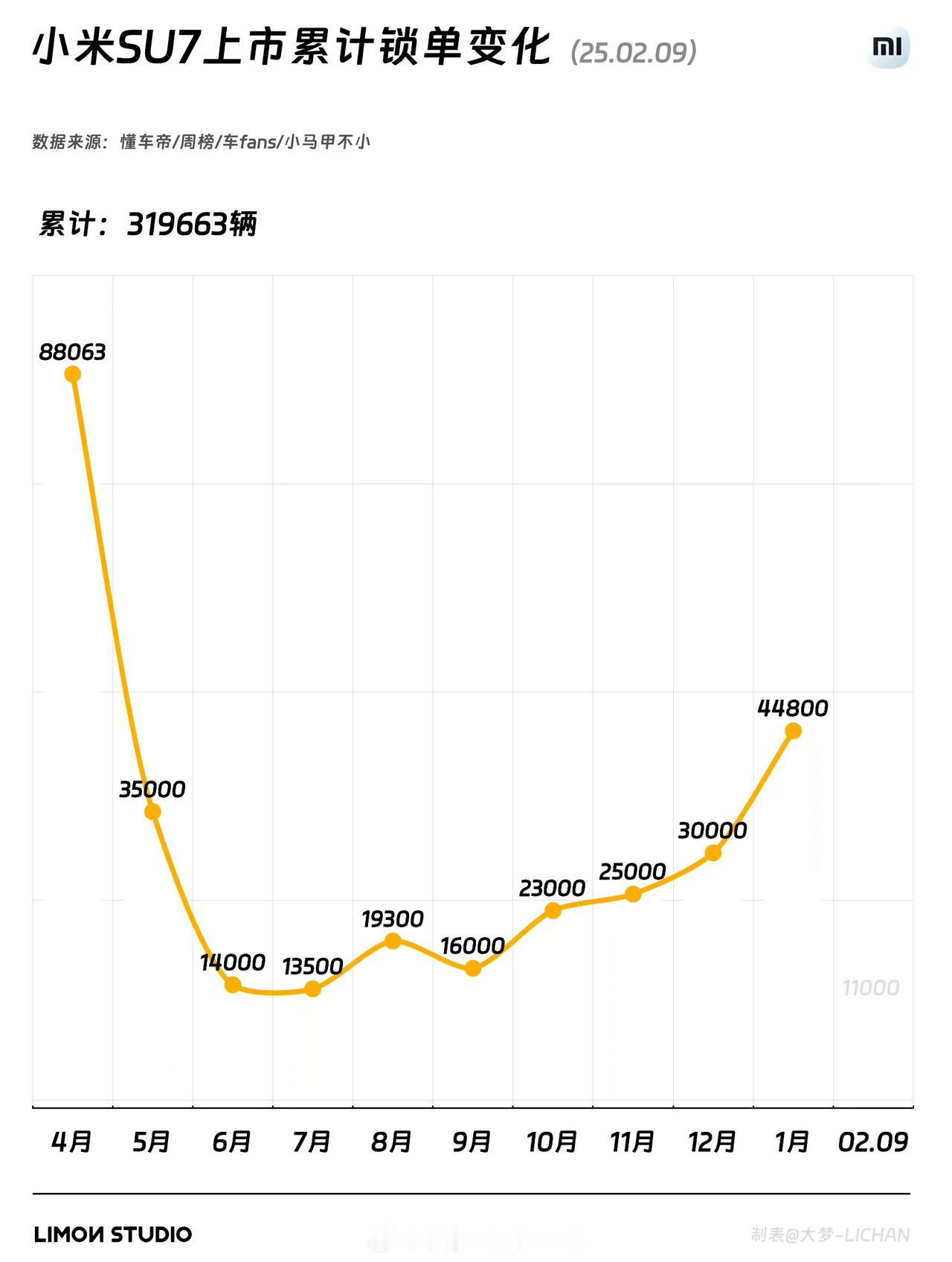 小米SU7 累计锁单31万9633辆？？？