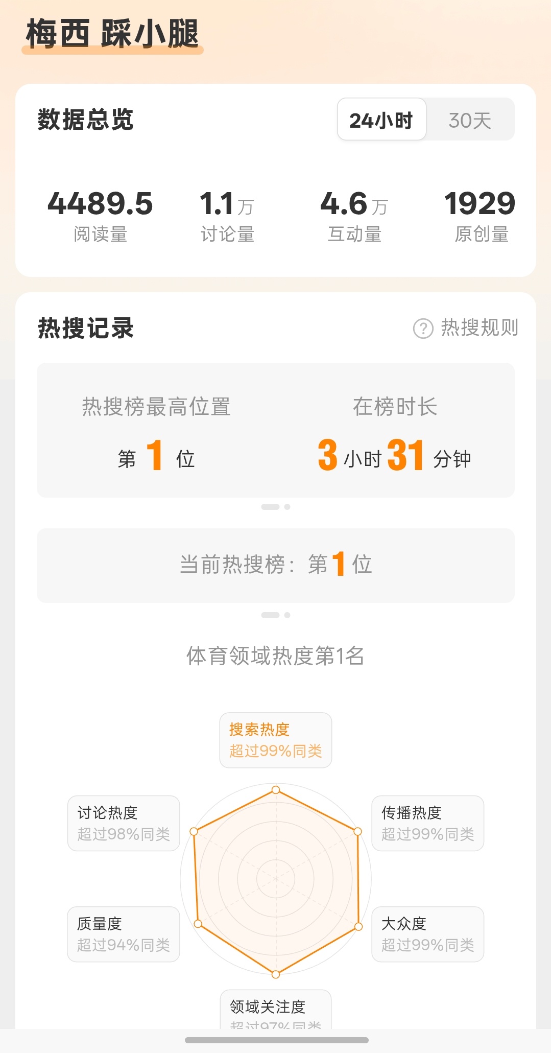 梅西 踩小腿热搜第一是踩小腿，全世界今天热搜第一都是梅西? 