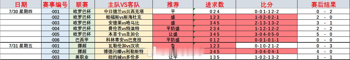 今天赛事太多，芬超，瑞典超和挪超各来一场吧！简简单单拿捏哦！联赛：004   芬