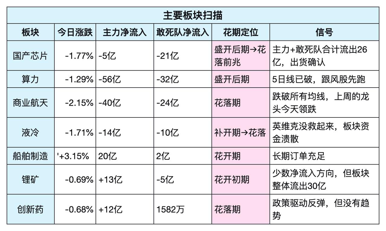 紧急提醒：节前大概率调整，科技股“出货”不是“调仓”

一句话定调：大盘H分4.