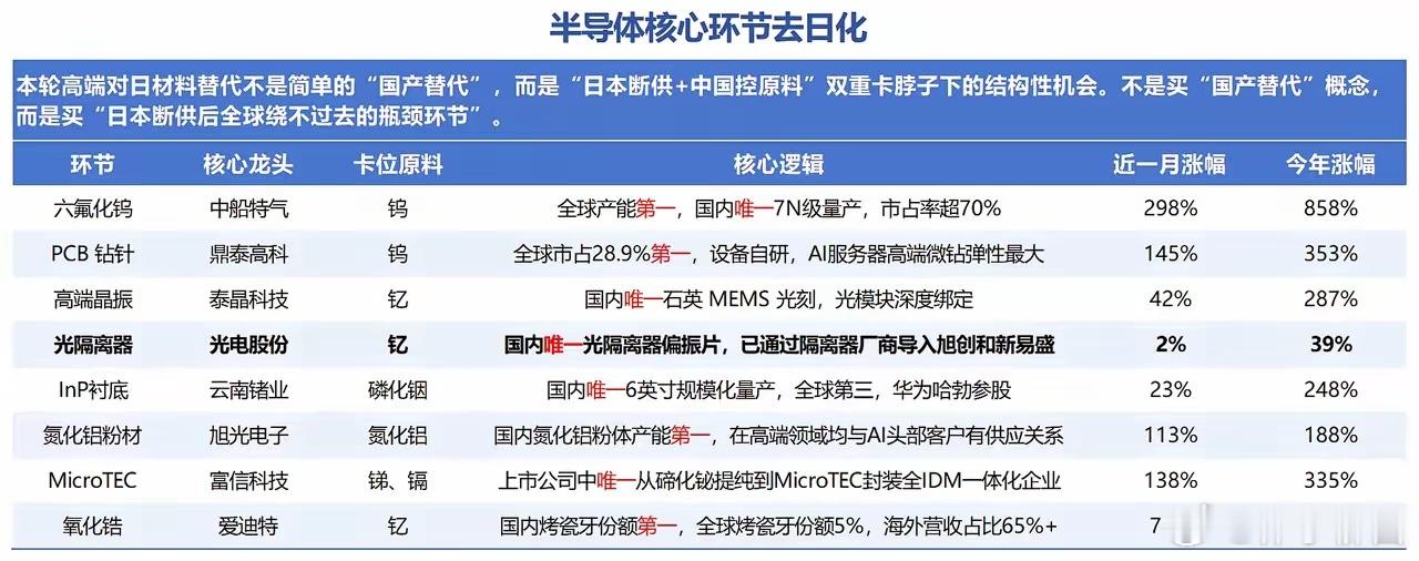 半导体去日化龙头梳理 