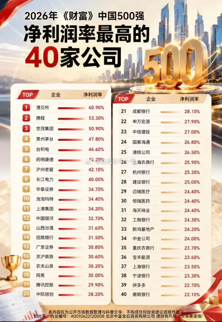 2026年中国企业500强净利润率最高的Top40，银行、证券占据半壁江山，消费