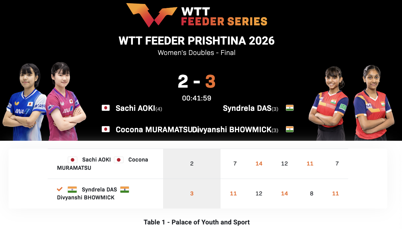 WTT支线赛普里什蒂纳站丨女双决赛博米克/达斯🇮🇳3-2青木咲智/村松心菜?