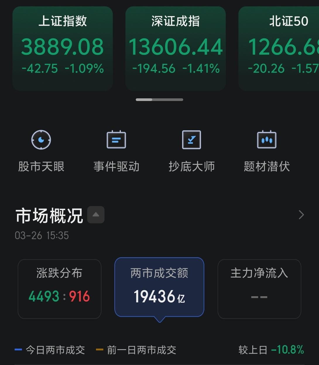 今天市场低开低走，上证指数再次跌破3900点，成交缩量至1.94万亿。

对于昨