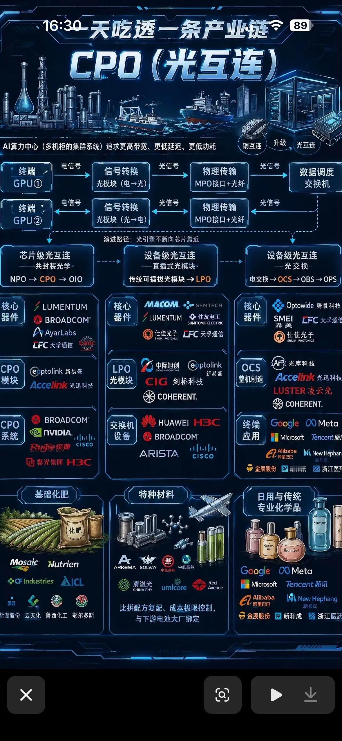 光互连产业生态图 揭秘光互连产业链的奥秘！光互连真是下个风口！如今AI算力时代，