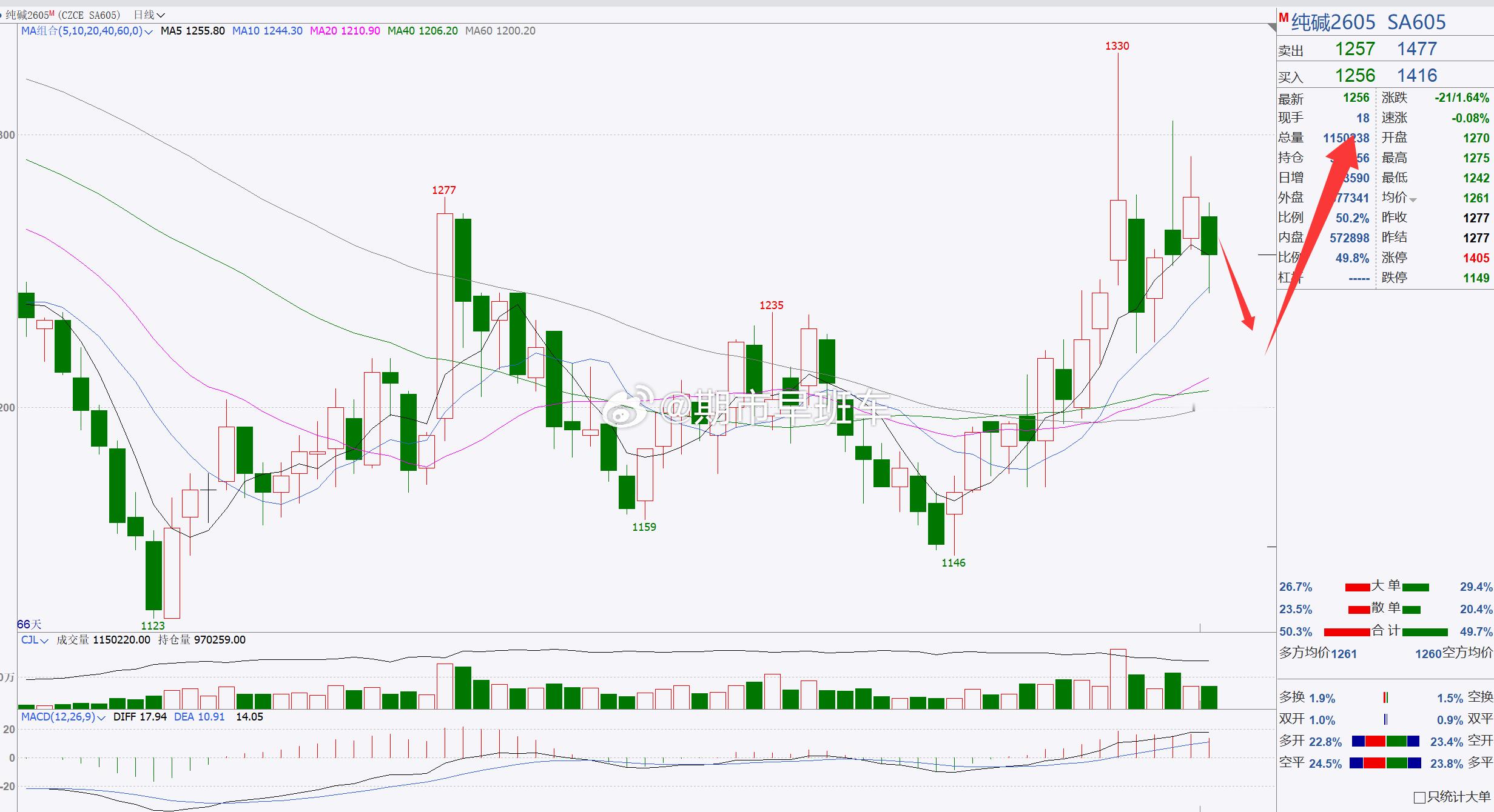 1、【玻璃2605】玻璃回踩偏多！玻璃日内伴随着回踩调整，行情并跌破1100一带