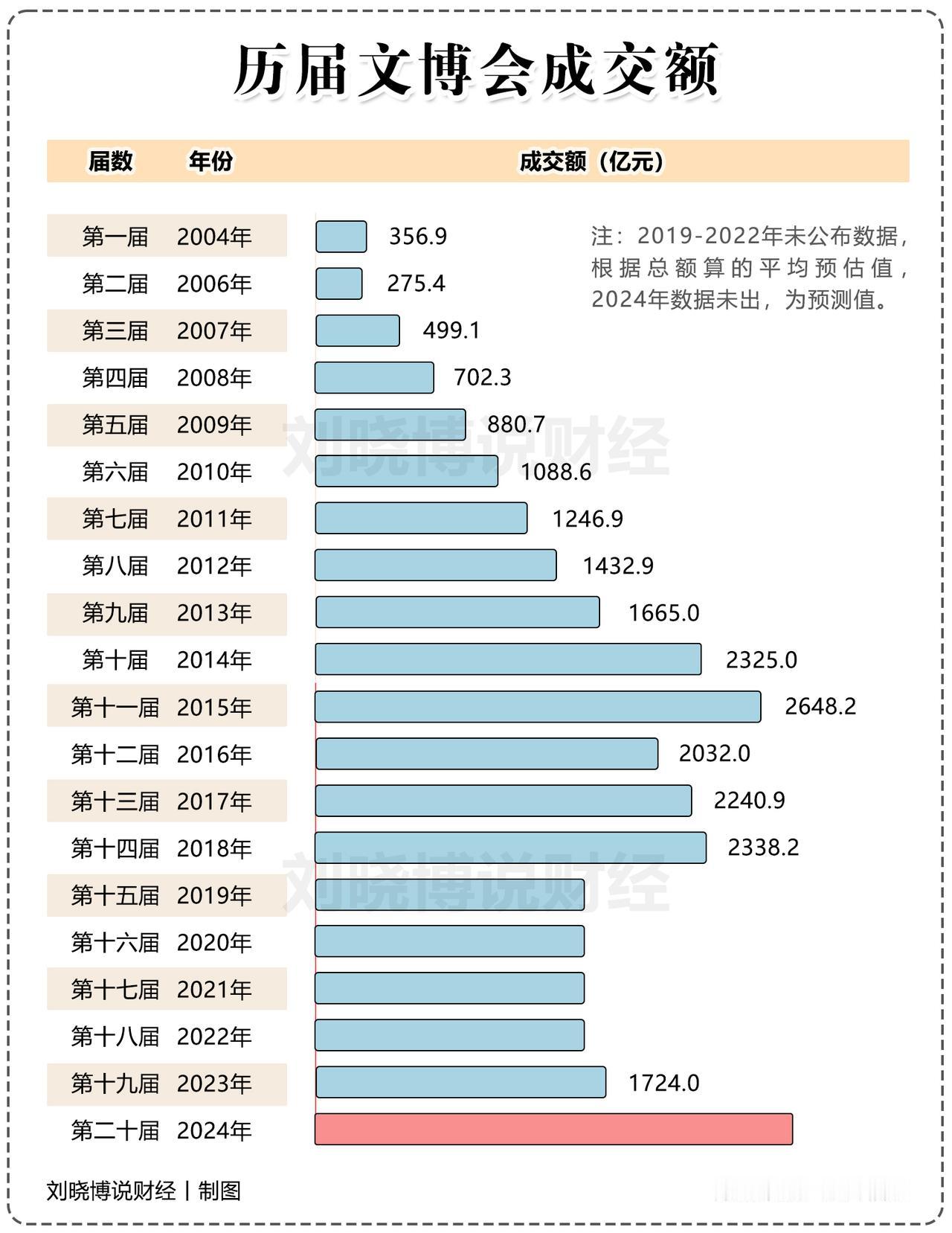 【文博会每年能赚多少钱？】
这里的赚钱，是指文博会历年成交额。
二十年来，文博会