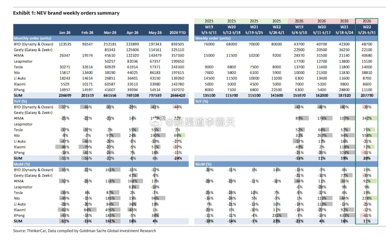 某品牌5月交付3万出头，高盛的数据订单也就是3万出头，感觉也还准~可以再观察观察
