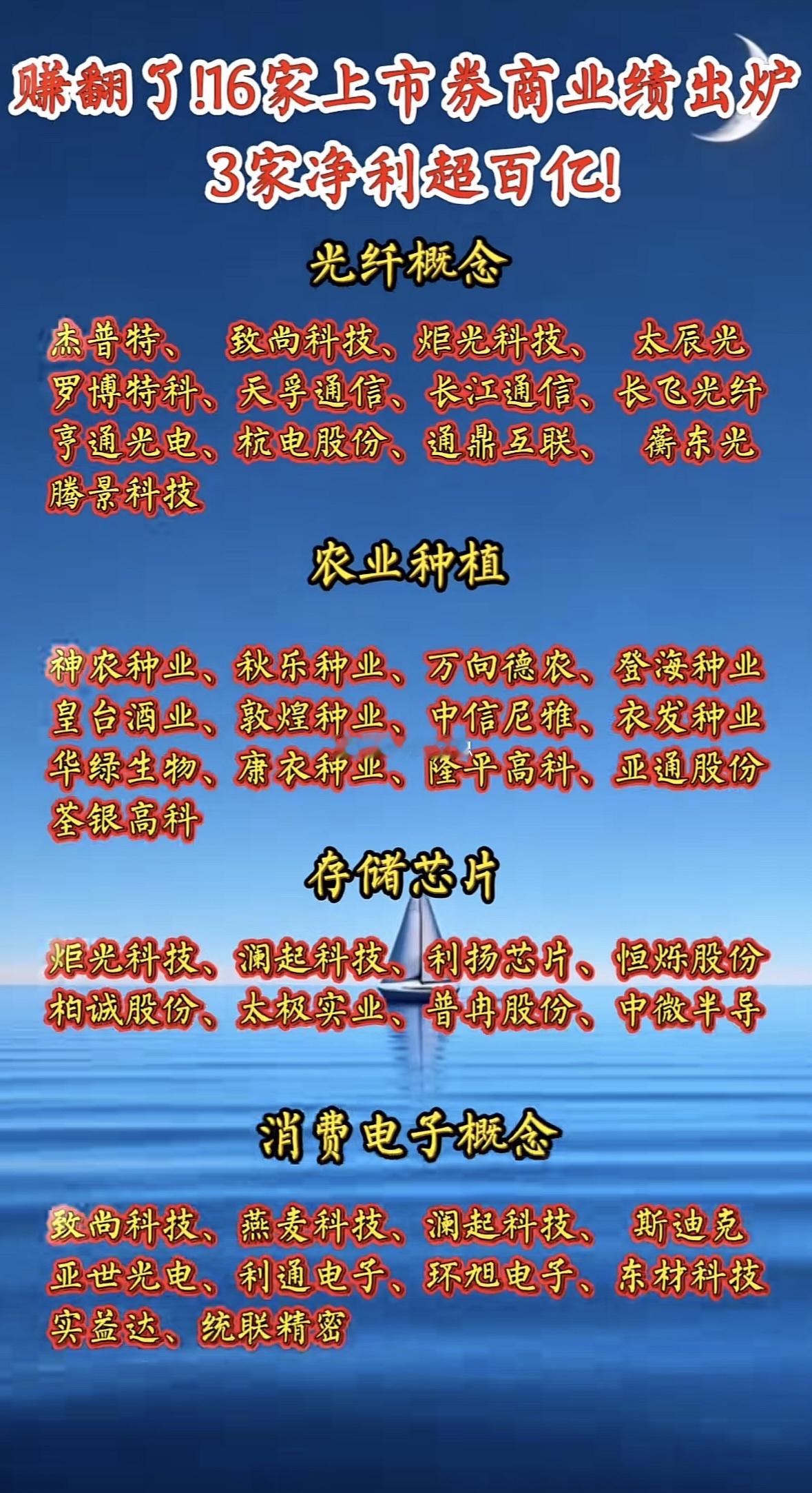 券商业绩亮眼，光纤农业芯片消费电子多板块爆发，龙头股表现抢眼市场热度攀升。券商业