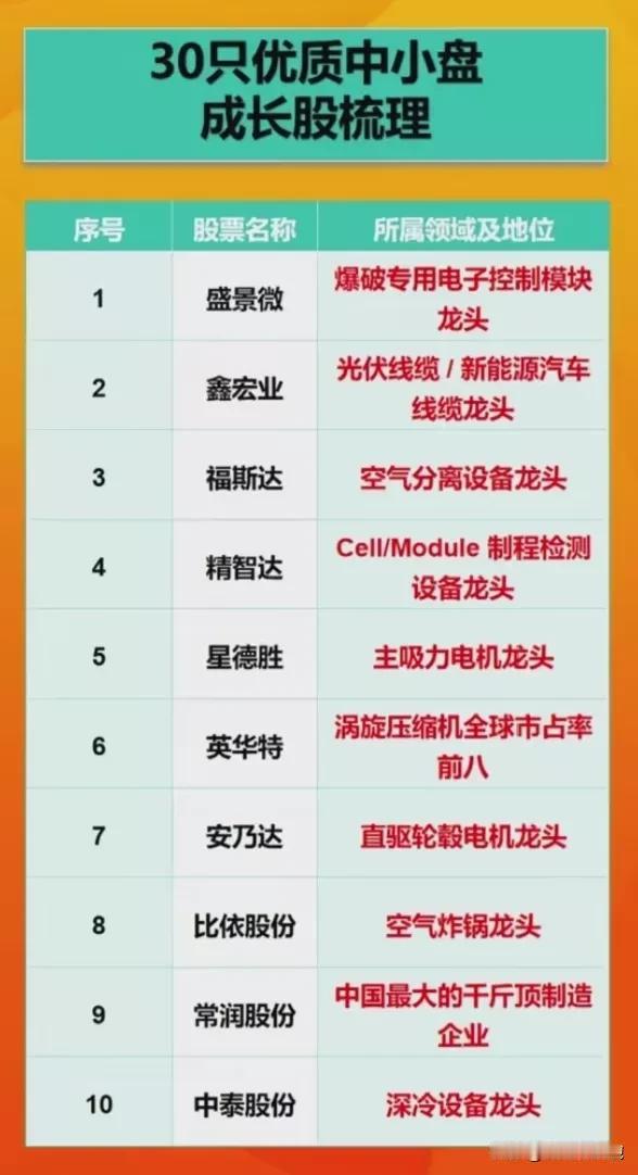 30只优质高成长中小盘龙头企业！
什么是中小盘？中小盘行业龙头企业有哪些？
流通