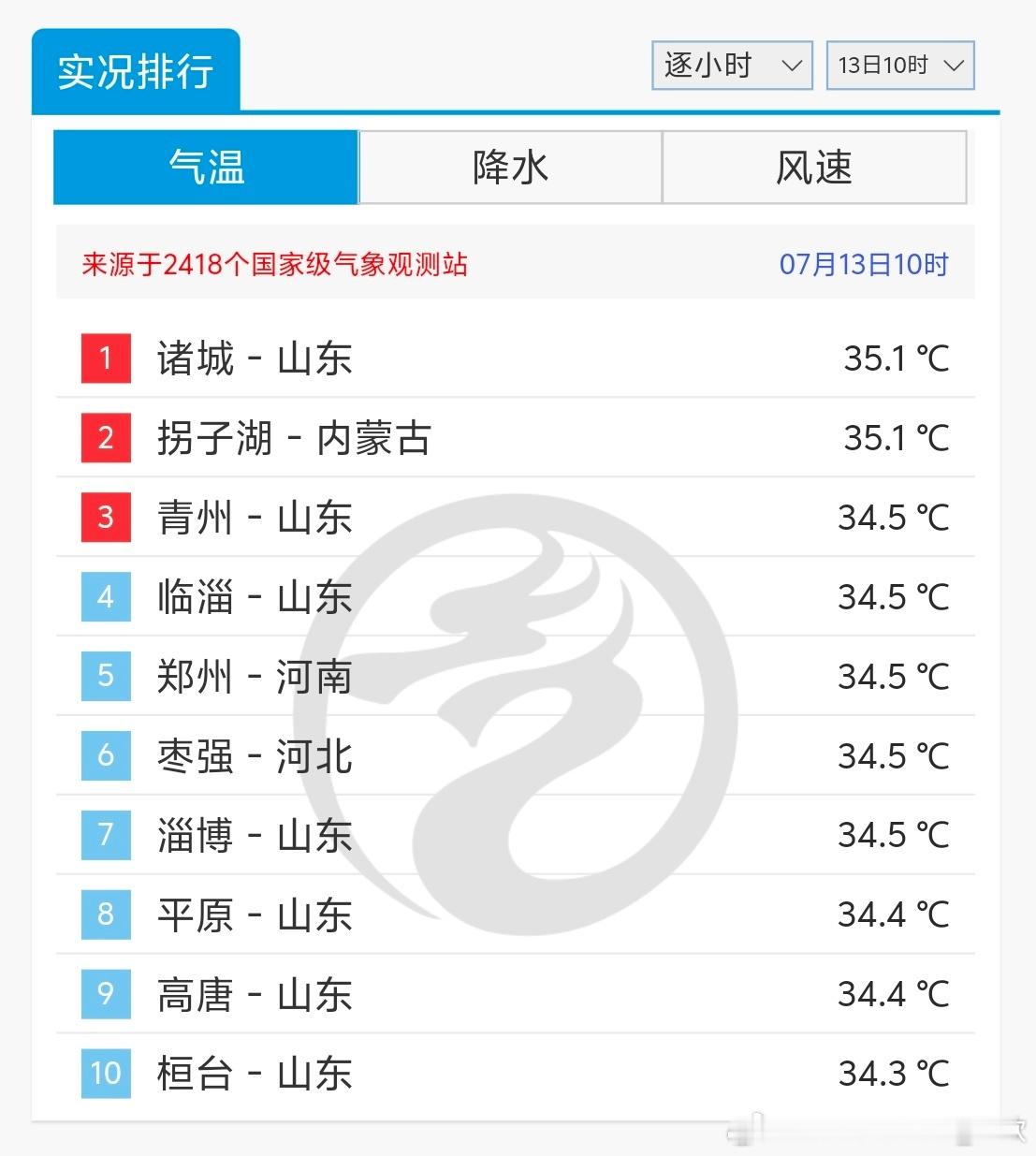 【高温】今天10时，山东诸城、内蒙古拐子湖35.1℃，已经出现高温。拐子湖因为有