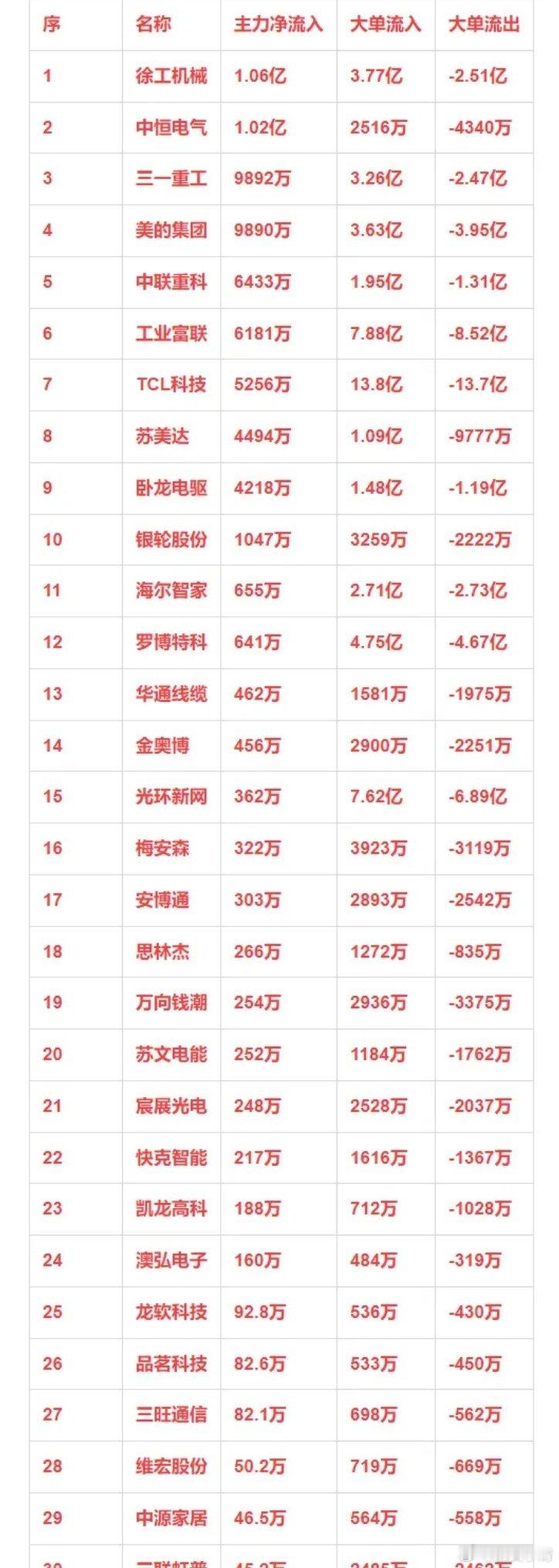 工业互联概念，12月23日主力净流入30强详情 