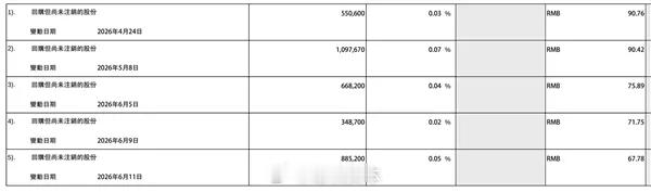 两个月5次出手：赛力斯累计回购股份超2.8亿元，目标最高20亿6月11日消息，赛