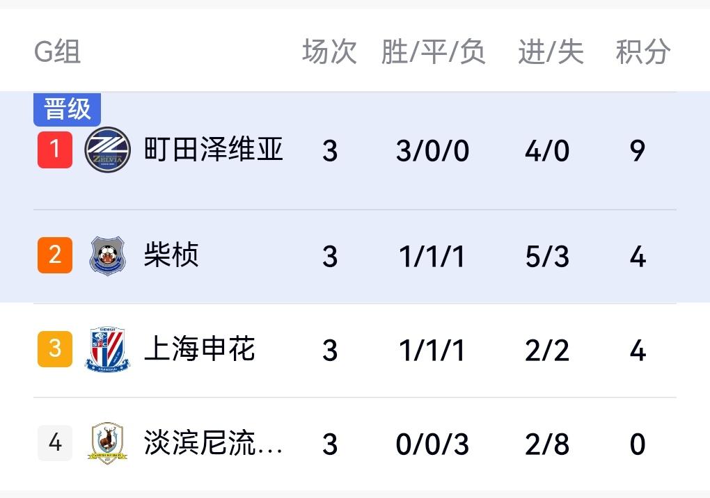 柬埔寨豪门柴祯竟然5-1狂胜！申花出线好像有点难了！目前申花4分！排名第三！今天
