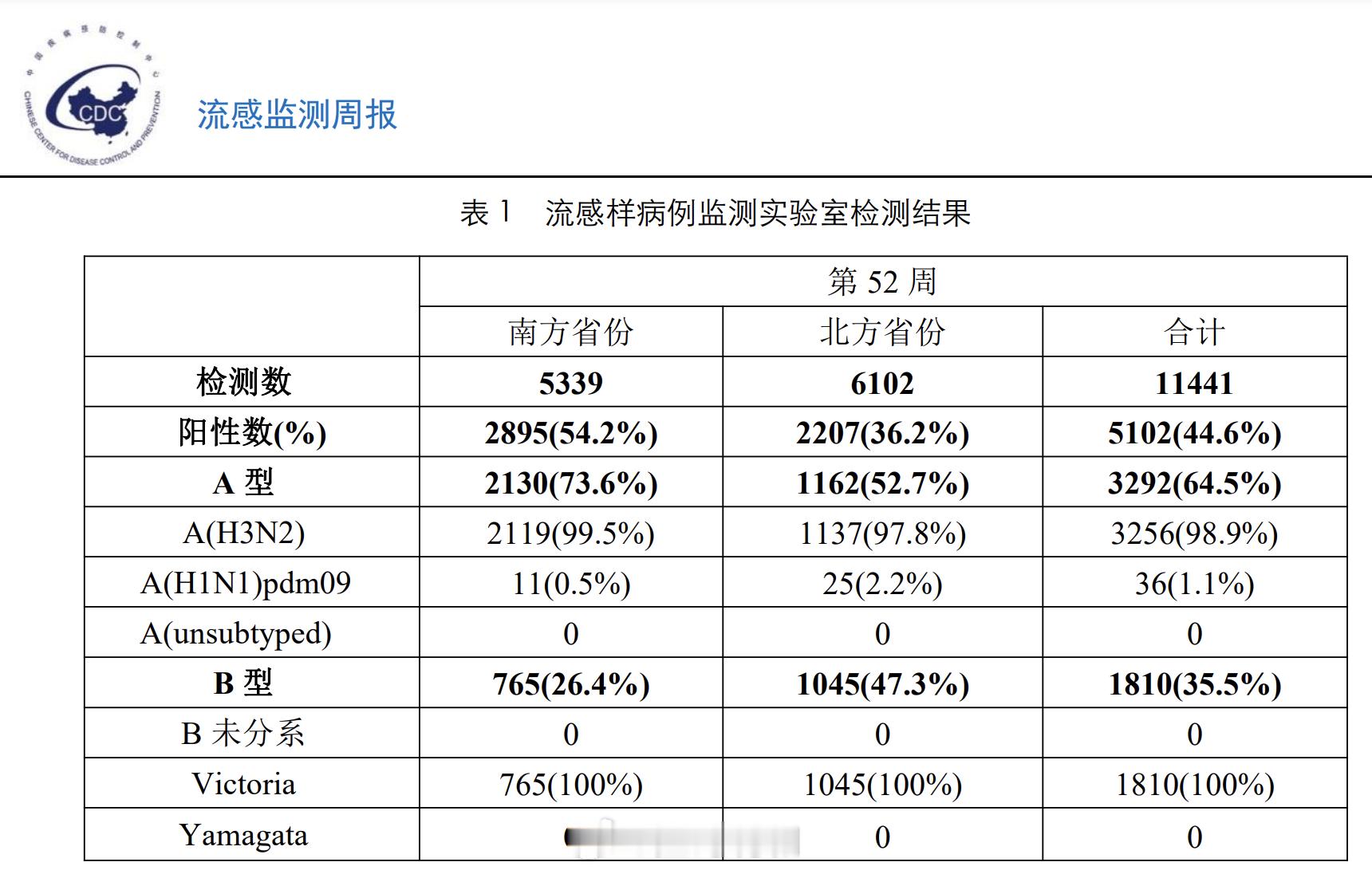 #乙流中招之后怎么办# 说几个比较实用的要点。1. 接种流感疫苗是预防乙流的最好