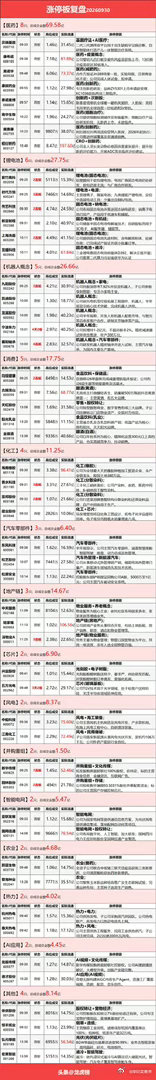 9月30日涨停复盘：医药股再度爆发、房地产日内反包，大消费、染料继续活跃沪指全天