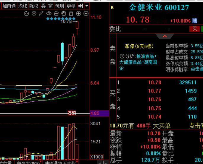 科技股当前处在断档期，金融股也是温开水。题材股正好表演了