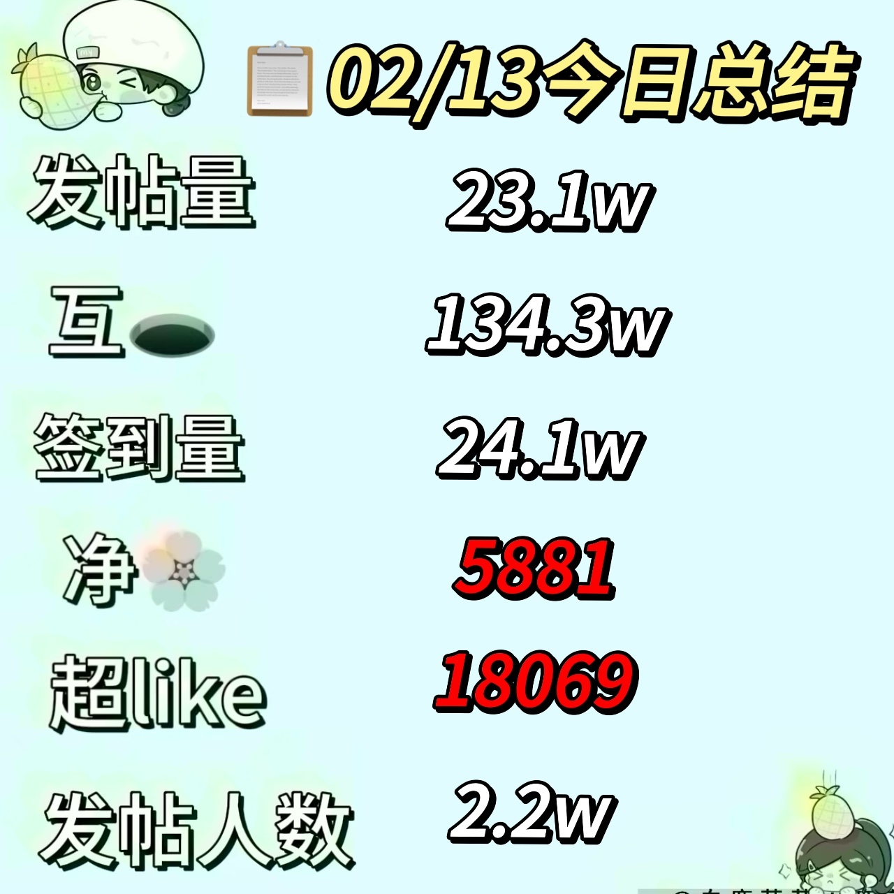 🔔【02/13今日份总结菠报】 白鹿[超话]   近期超like突破1.8w 