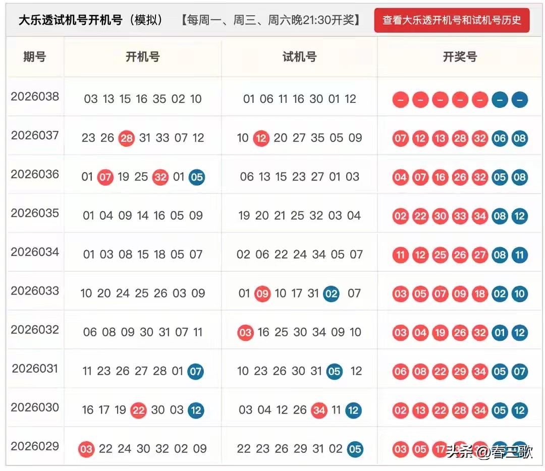 大乐透26038期开机号+试机号来了，仅供娱乐参考！


第1位：0路3次、1路