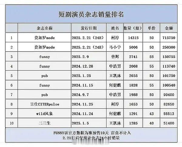 短剧演员杂志销量排名 