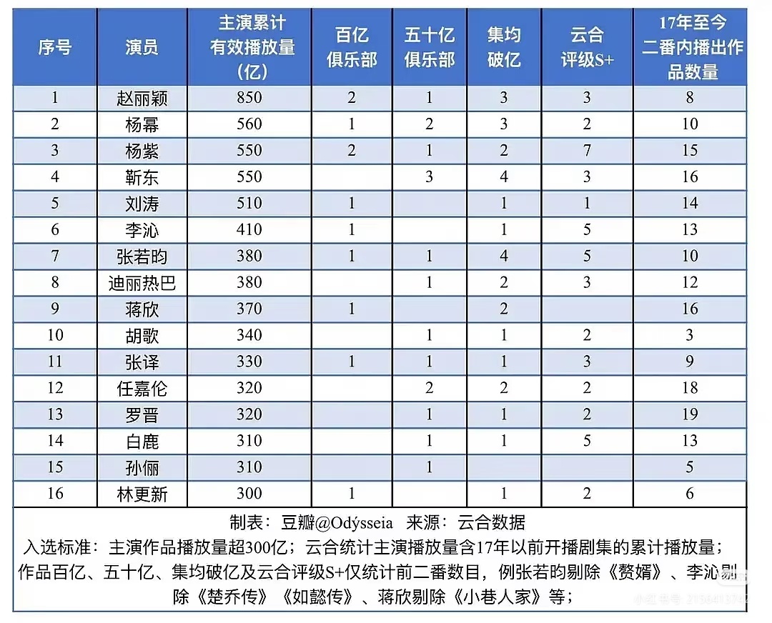 云合:我的重要性历史地位由85某位来证明