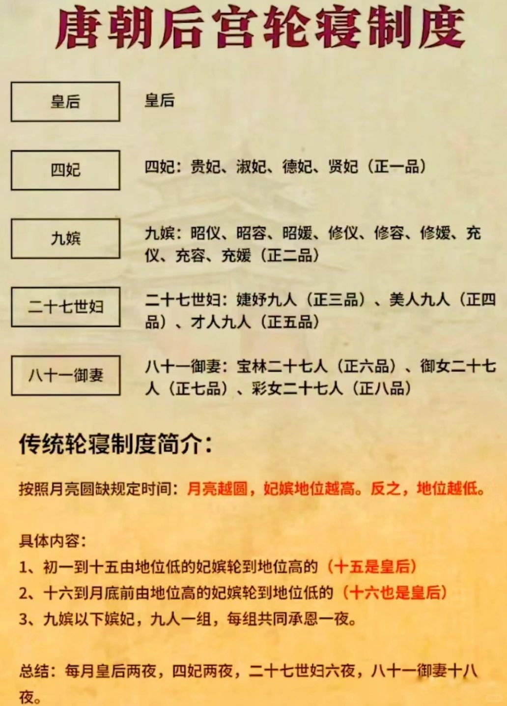 唐朝后宫轮寝制度