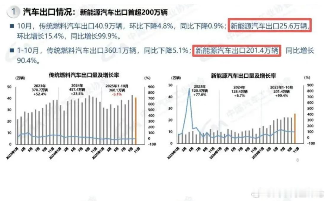 中国汽车工业协会最新数据显示，2025年1-10月，我国新能源汽车出口量首次突破