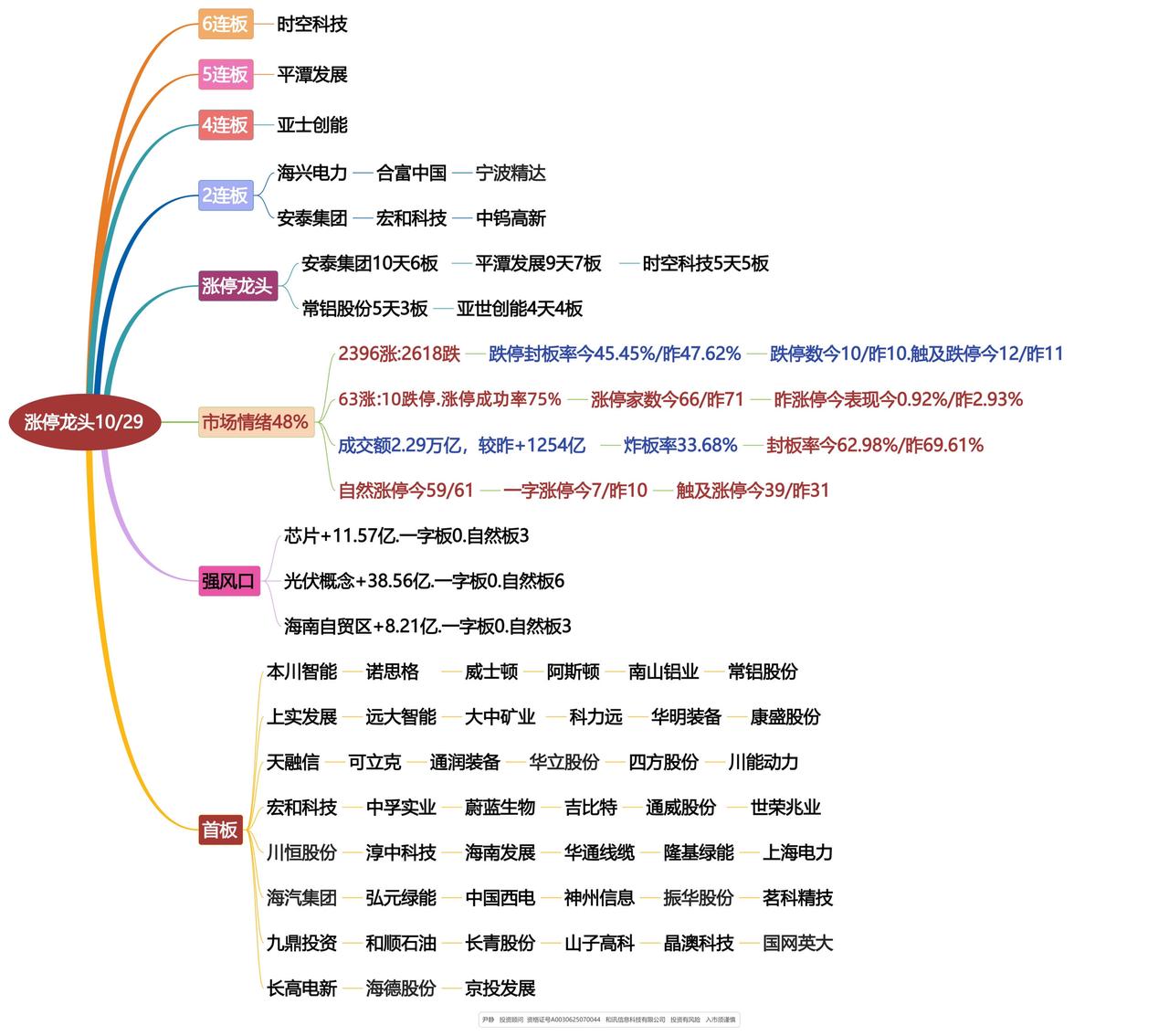 10月29日涨停龙头复盘！