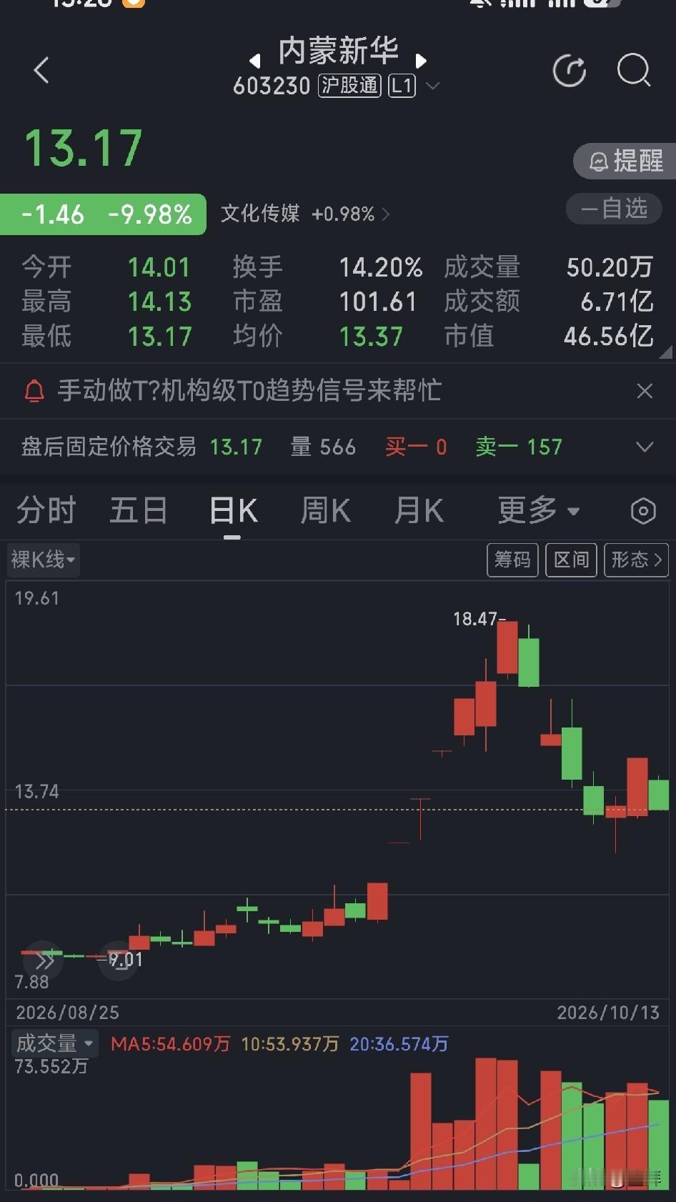 鳌拜看盘（周二，收盘总结）13号

干就得了！
不要犹豫。