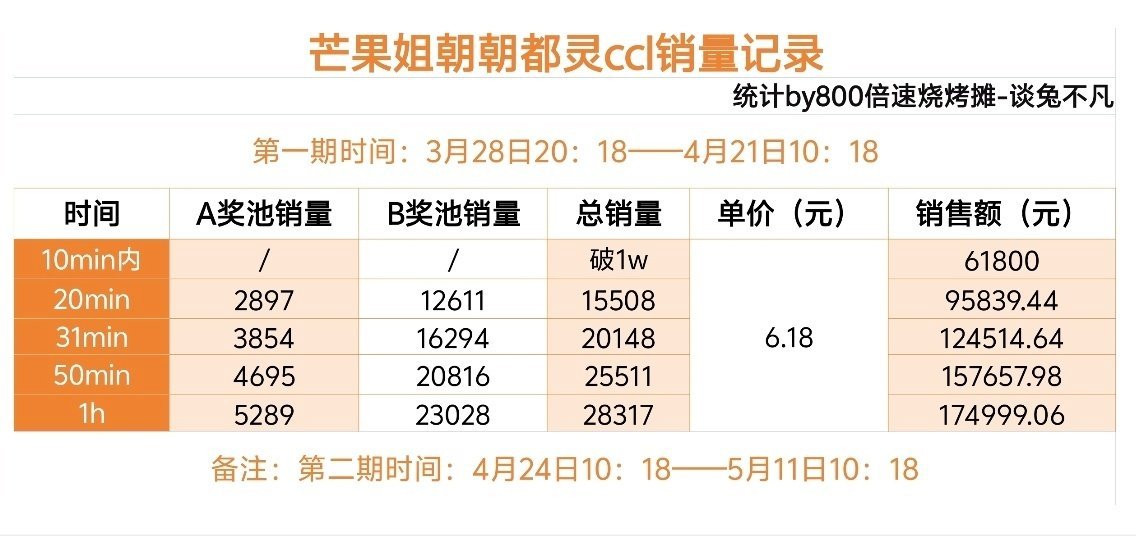 陈都灵家ccl一小时销量快3w了，伟大！嘟丝全力托举一番大女主剧翘楚！ 