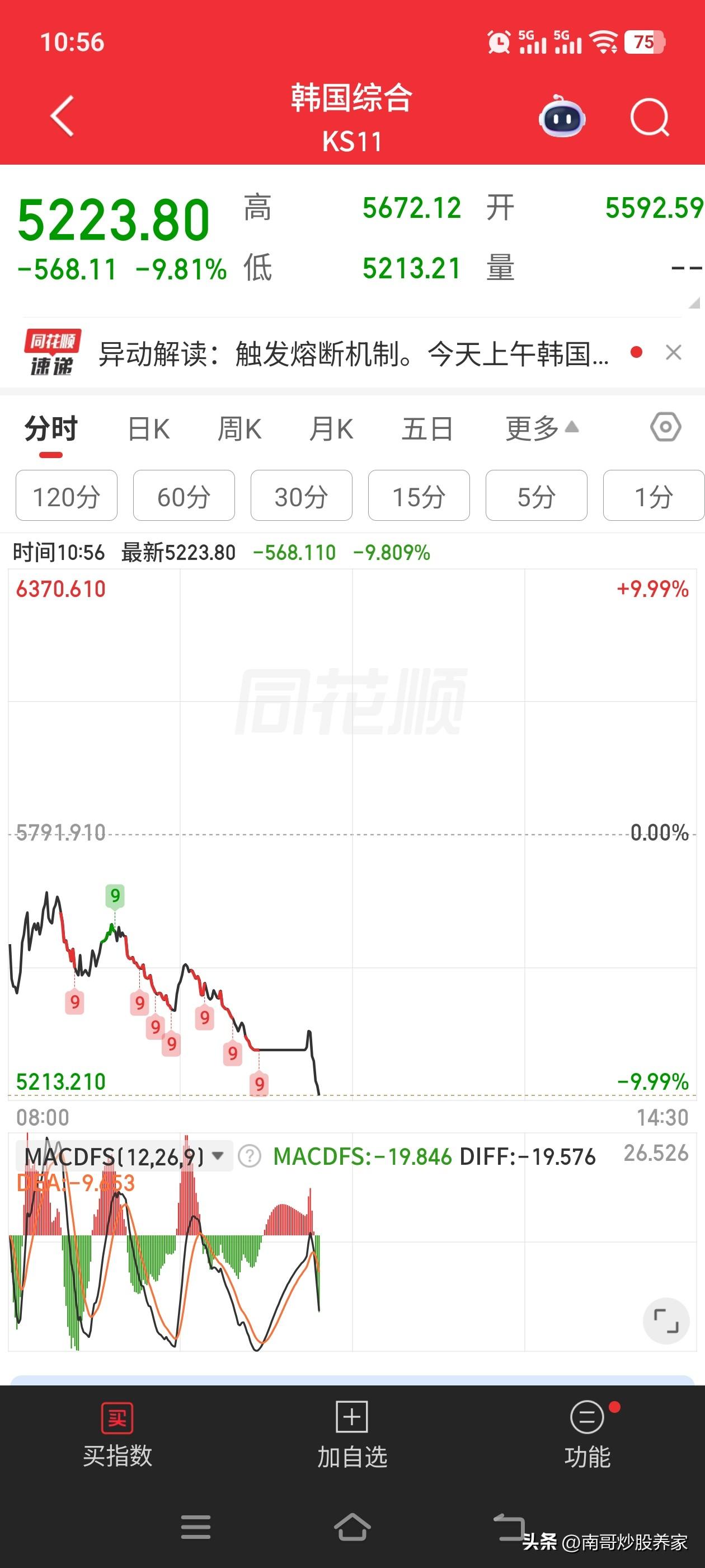 韩国的ks11指数跌停了。你敢想象吗？？？触发熔断之后开启暂停交易20分钟，这种