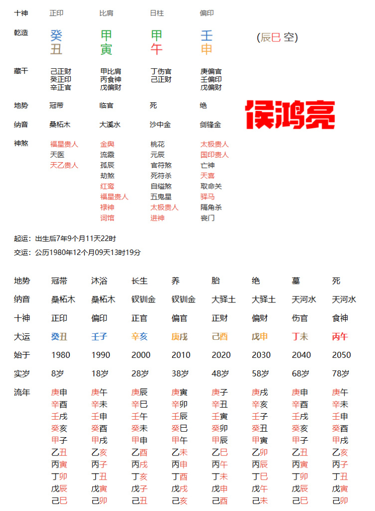 侯鸿亮和李冰冰是同一天出生，好ming男女同论。李冰冰接下来庚申运，天克地冲，要