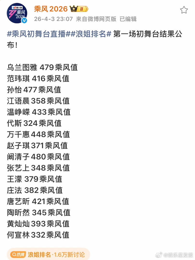 浪姐排名  初舞台首日官方结果来啦！临时更改赛制，初舞台全员晋级！真的太开心 两