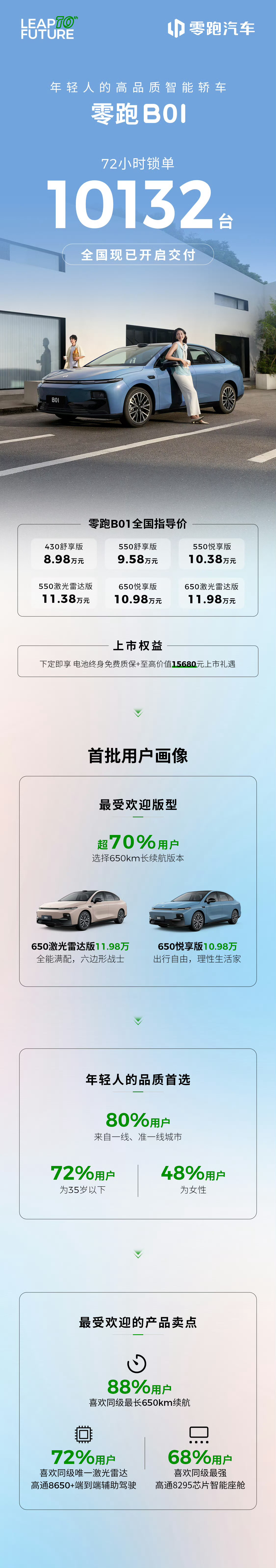 零跑B01发了72小时销量，锁单10132台 ，女性比例48% ！ ​​​