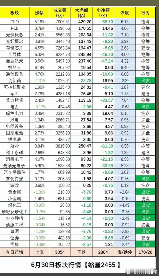 6.30周二   板块资金：抢筹出逃榜！一、资金抢筹焦点：CPO、PCB、太空光