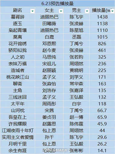 腾讯大会预告播放量统计，迪丽热巴不愧是女顶啊[good] ​​​