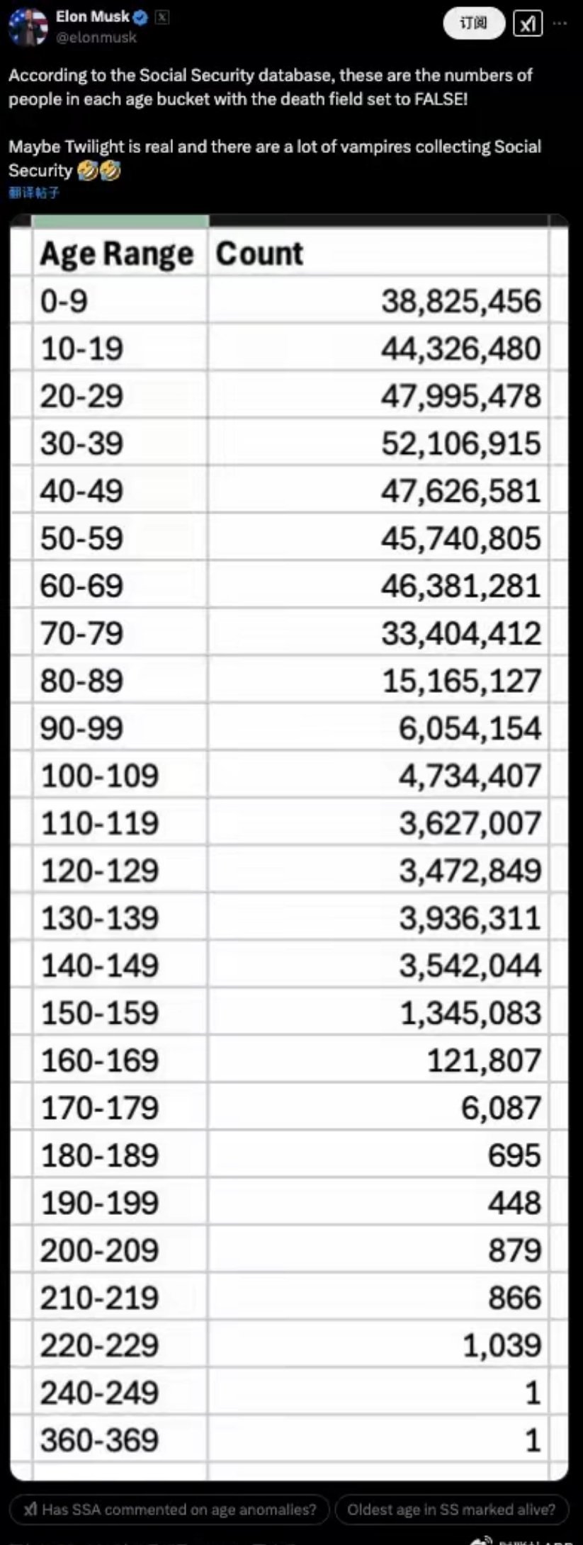 马斯克查账美国社保发现“360岁老人”[笑cry]马斯克在社交媒体公布了一组美国