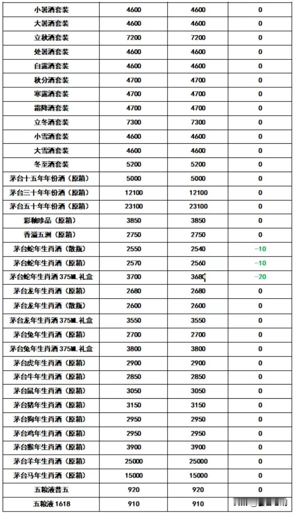 飞天茅台3月14日行情报价，今日行情价报价下滑，散飞原箱持续下滑。今日酒价茅台 