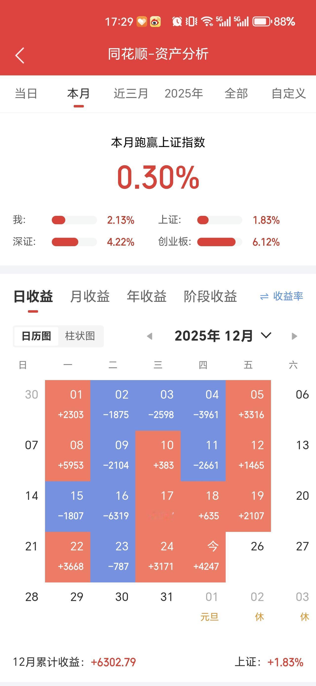 真的无语了，昨天将赛福天清仓了，然后追了强达电路。结果今天普涨的情况下，强达电路