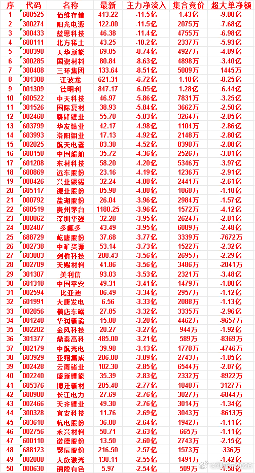 7月9日尾盘30分钟，主力资金卖出的50名单！ 