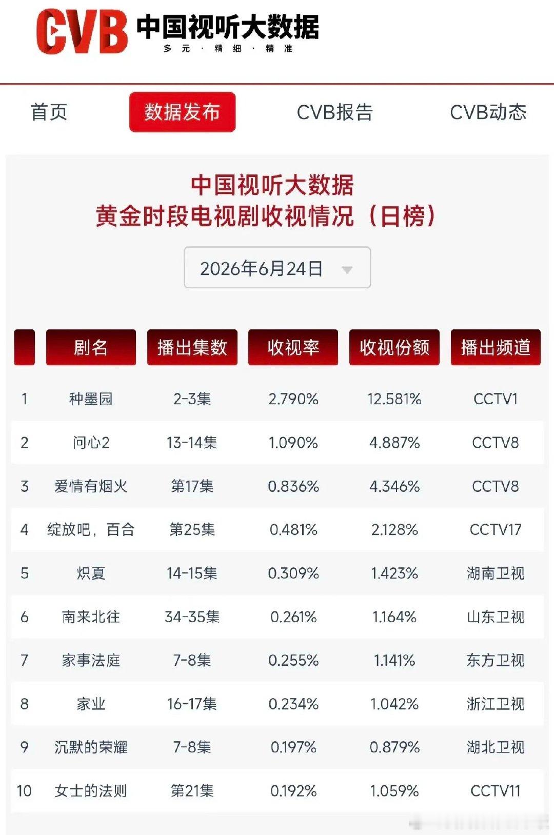 断层第一！CVB最新收视出炉，央视大剧甩开第二名两倍差距CVB6月24日黄金档电