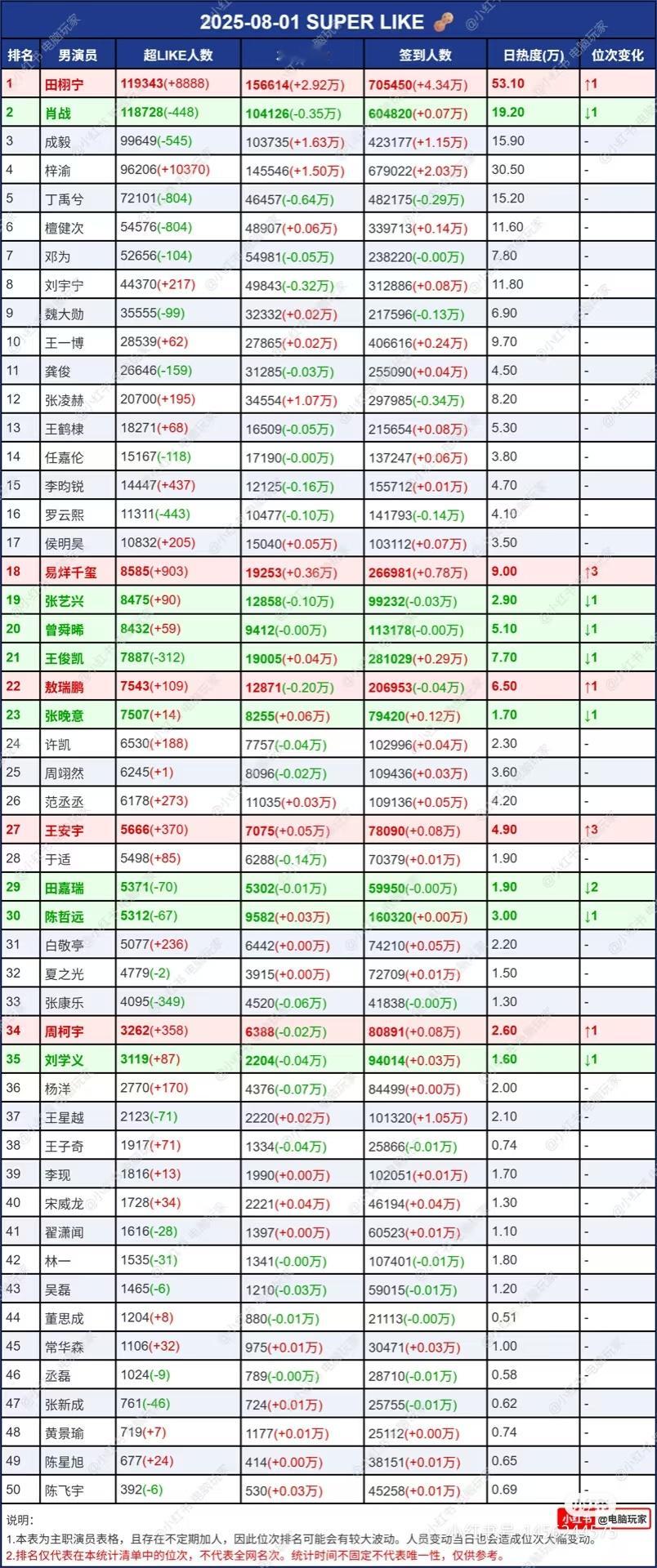 田栩宁超话数据全部登顶内娱第一☝发帖人数第一☝签到人数第一☝热度第一☝超like