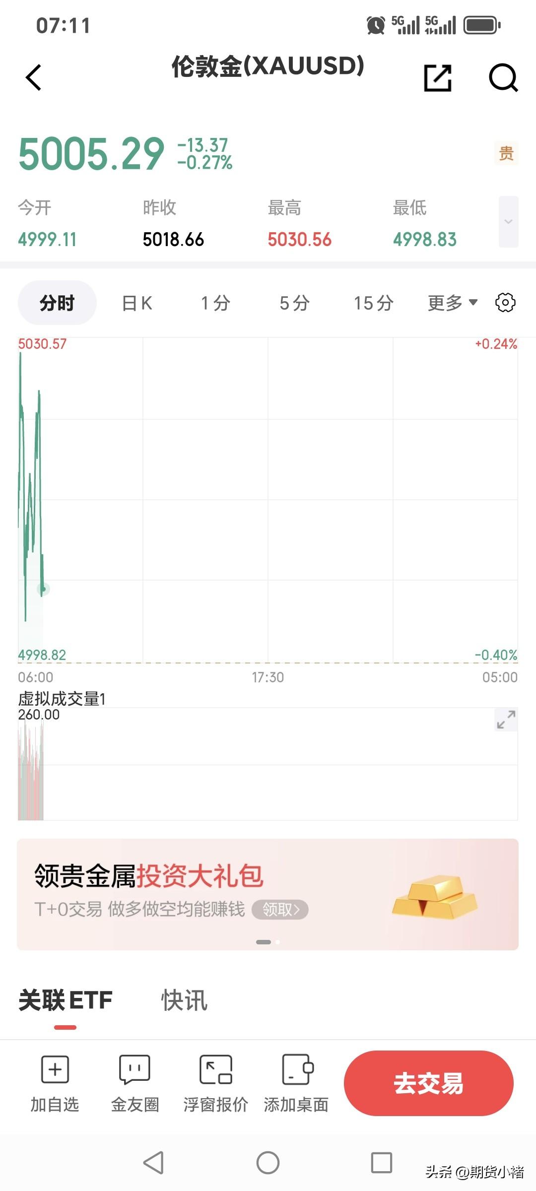 新一周的交易
已经开盘一个小时了。
伦敦金现在报价5005.29美元，
较上一日