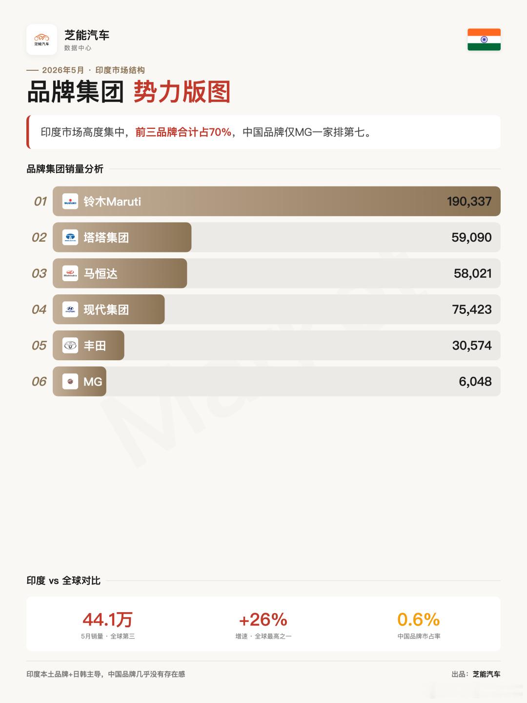 🚗 印度车市狂飙！MG成唯一立足的中国品牌印度5月车市火热程度堪比气温！🔥 