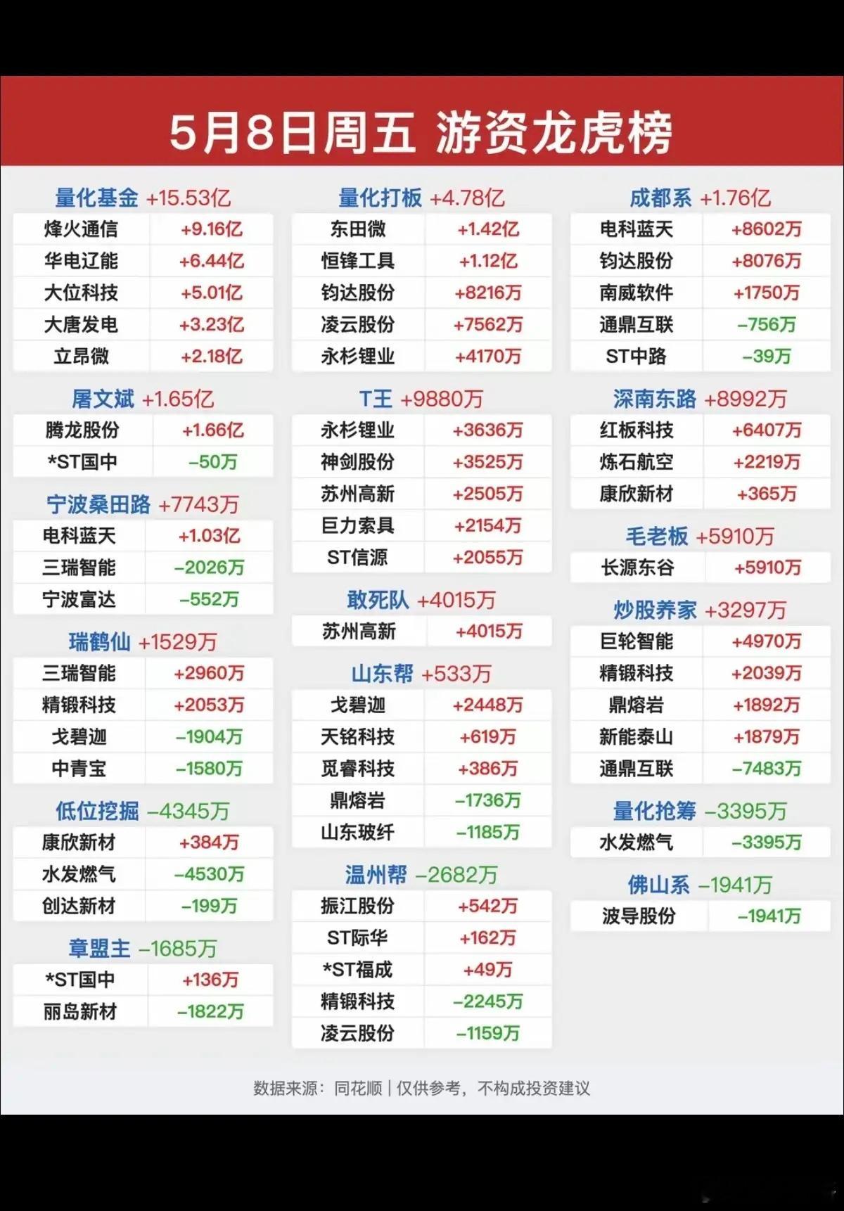 5.8周五收盘  顶级游资  龙虎榜！温州帮  买入  大唐发电  振江股份毛老