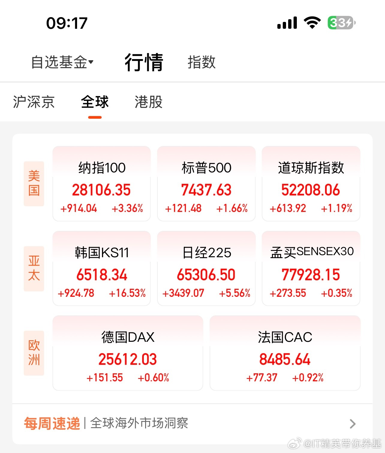 我有点激动，今天我A是不是要千股涨停了 北京